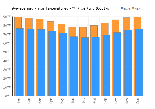 Port Douglas average minimum / maximum temperatures (Fahrenheit)