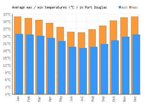 Port Douglas average minimum / maximum temperatures (Celsius)