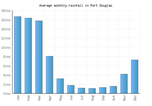 Port Douglas monthly rainfall chart (inches)