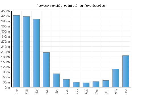 Port Douglas monthly rainfall chart (mm)
