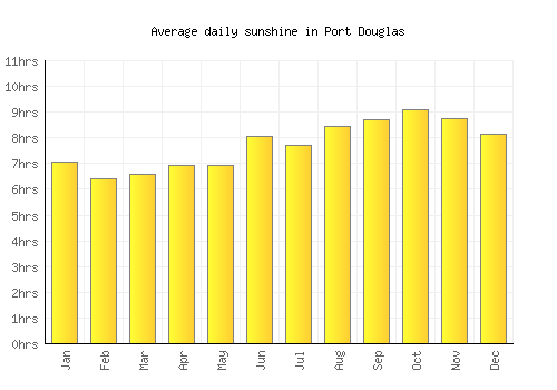 Port Douglas average daily sunshine chart