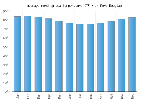 Port Douglas average sea temperature chart (Fahrenheit)