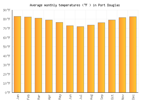Port Douglas average temperature chart (Fahrenheit)