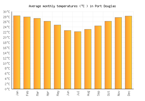 Port Douglas average temperature chart (Celsius)