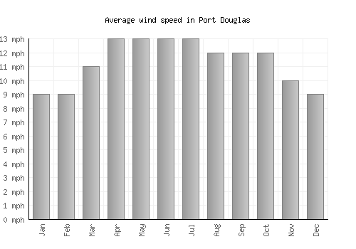 Port Douglas average winspeed by month (mph)