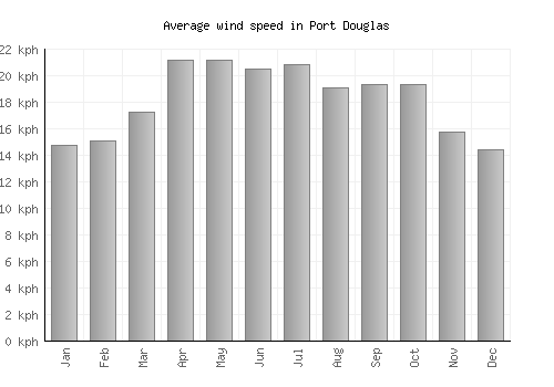 Port Douglas average winspeed by month (km/h)