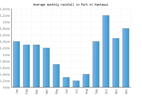 Port el Kantaoui monthly rainfall chart (inches)