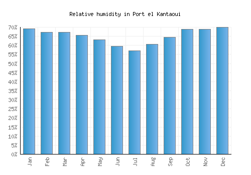 Port el Kantaoui relative humidity averages