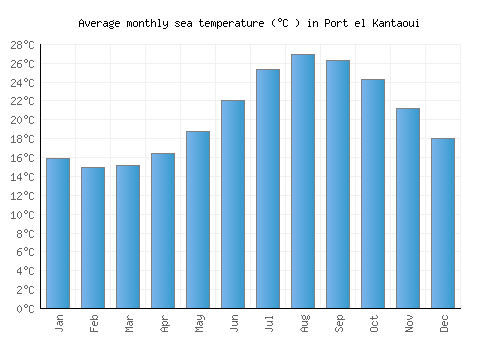 Port el Kantaoui average sea temperature chart (Celsius)