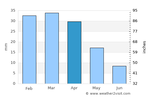 Port el Kantaoui average rain in April