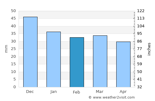 Port el Kantaoui average rain in February