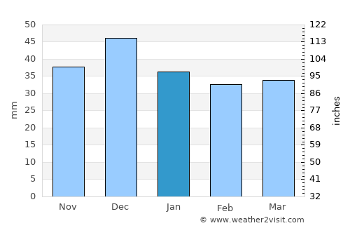 Port el Kantaoui average rain in January