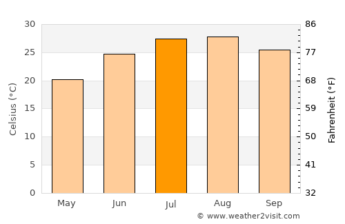Port el Kantaoui average temperature in July