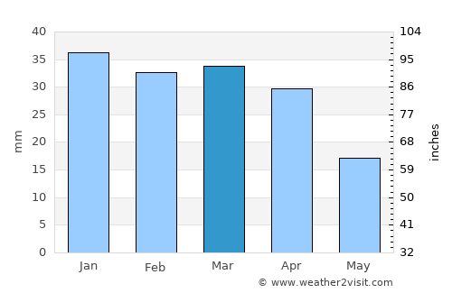 Port el Kantaoui average rain in March