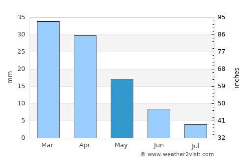 Port el Kantaoui average rain in May