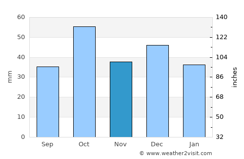 Port el Kantaoui average rain in November