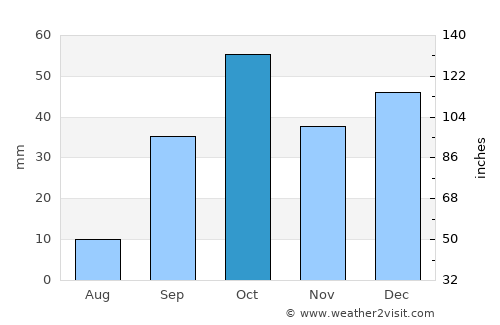 Port el Kantaoui average rain in October