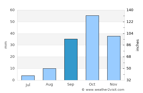 Port el Kantaoui average rain in September