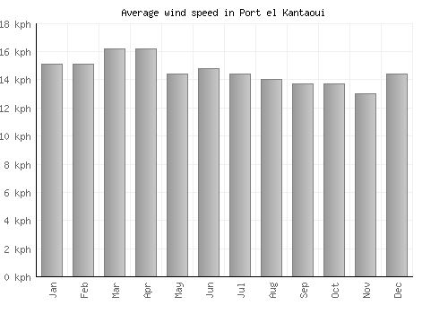 Port el Kantaoui average winspeed by month (km/h)
