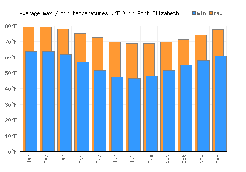 Port Elizabeth average minimum / maximum temperatures (Fahrenheit)