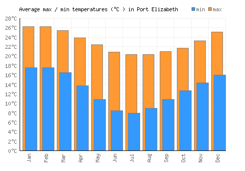 Port Elizabeth average minimum / maximum temperatures (Celsius)