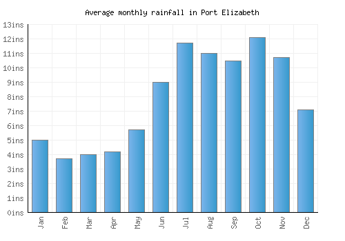 Port Elizabeth monthly rainfall chart (inches)