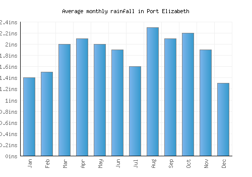 Port Elizabeth monthly rainfall chart (inches)