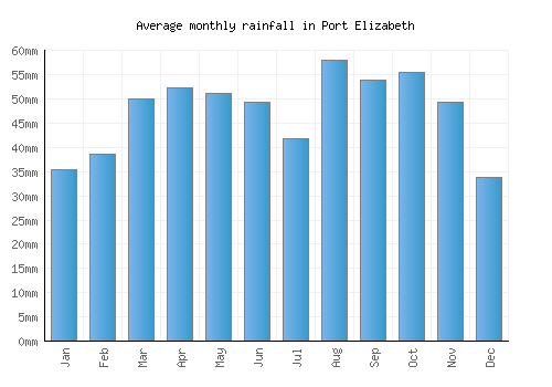 Port Elizabeth monthly rainfall chart (mm)
