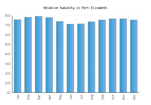 Port Elizabeth relative humidity averages