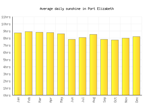 Port Elizabeth average daily sunshine chart