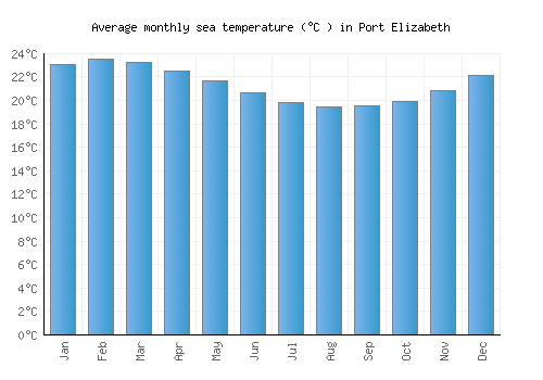 Port Elizabeth average sea temperature chart (Celsius)