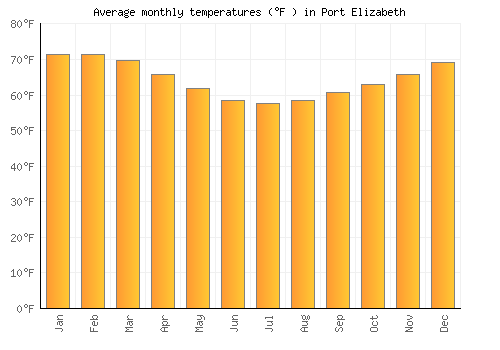 Port Elizabeth average temperature chart (Fahrenheit)