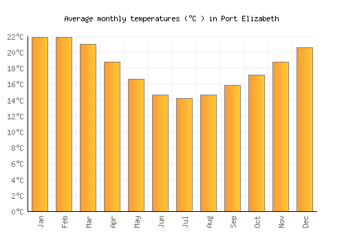 Port Elizabeth average temperature chart (Celsius)