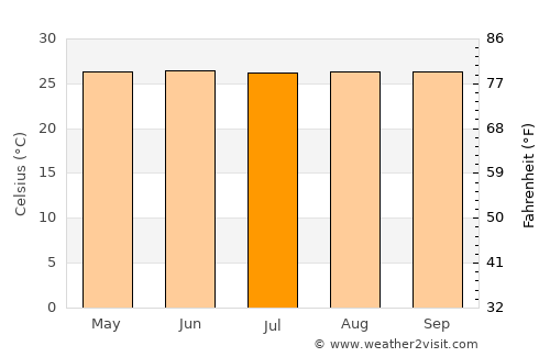 Port Elizabeth average temperature in July