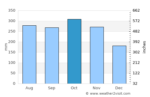 Port Elizabeth average rain in October