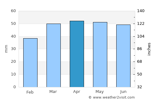 Port Elizabeth average rain in April