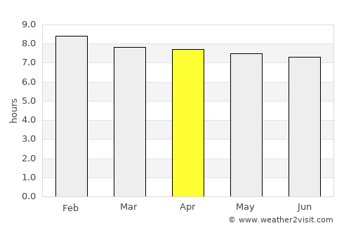 Port Elizabeth average rain in April