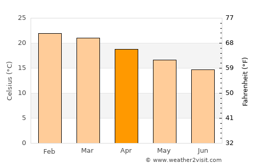 Port Elizabeth average temperature in April