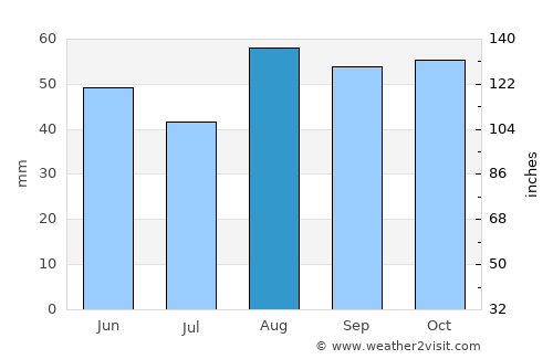 Port Elizabeth average rain in August