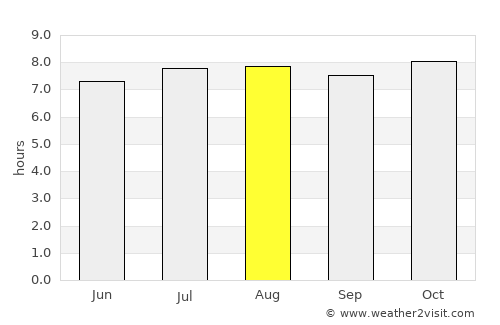 Port Elizabeth average rain in August