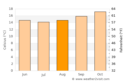 Port Elizabeth average temperature in August