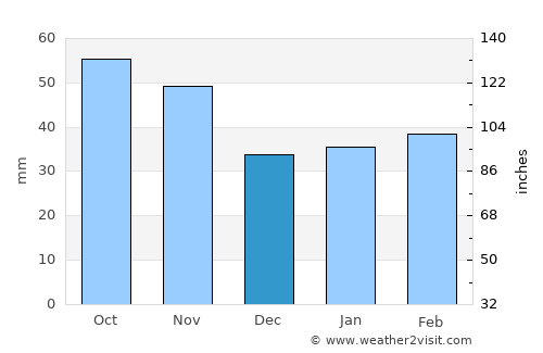 Port Elizabeth average rain in December