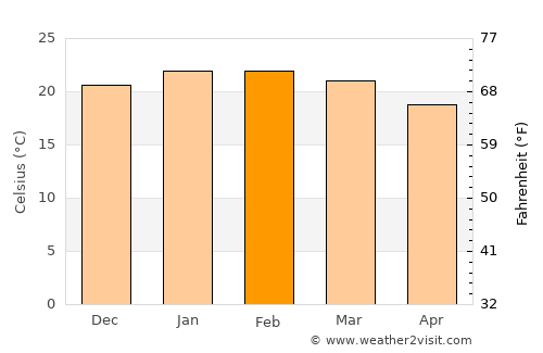 Port Elizabeth average temperature in February
