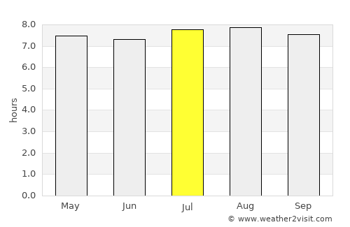 Port Elizabeth average rain in July