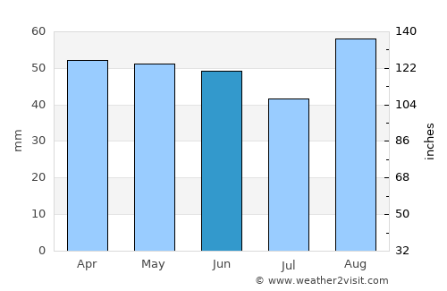 Port Elizabeth average rain in June