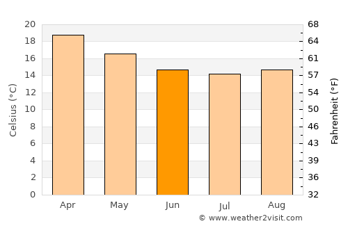 Port Elizabeth average temperature in June