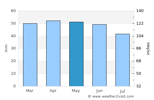 Port Elizabeth average rain in May