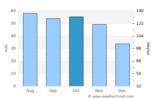 Port Elizabeth average rain in October