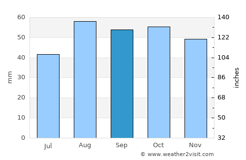 Port Elizabeth average rain in September