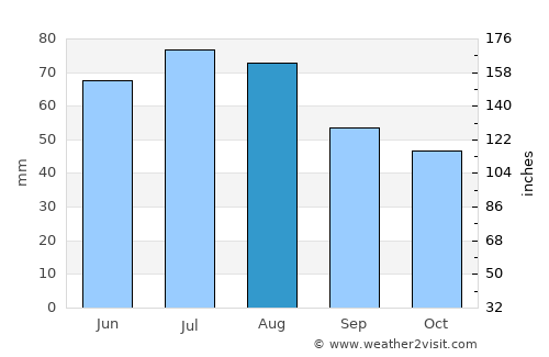 Port Elliot average rain in August